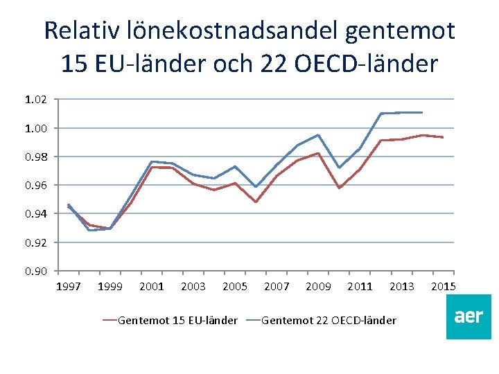 Relativ lönekostnadsandel gentemot 15 EU-länder och 22 OECD-länder 1. 02 1. 00 0. 98