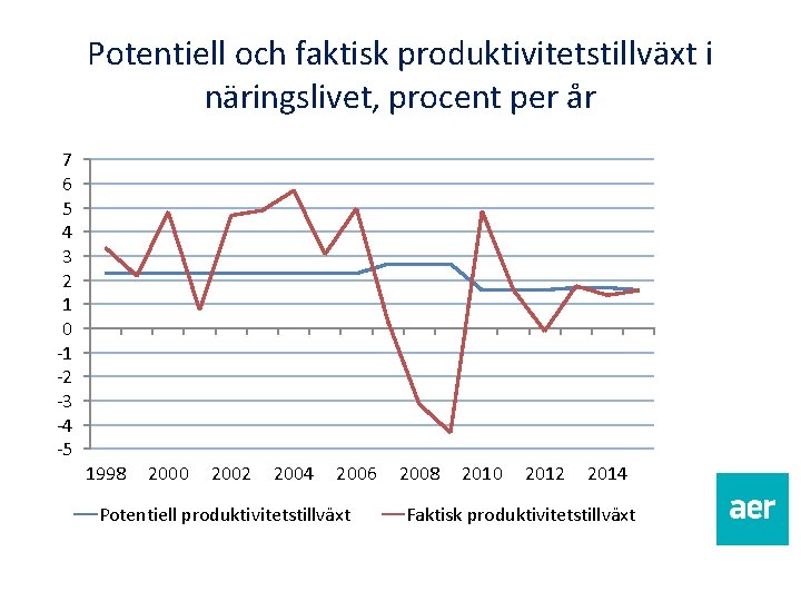 Potentiell och faktisk produktivitetstillväxt i näringslivet, procent per år 7 6 5 4 3