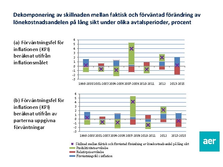 Dekomponering av skillnaden mellan faktisk och förväntad förändring av lönekostnadsandelen på lång sikt under