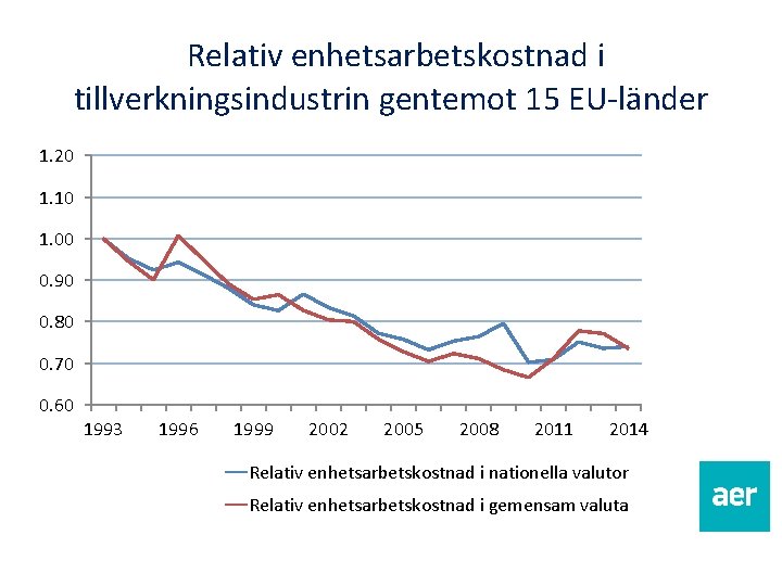  Relativ enhetsarbetskostnad i tillverkningsindustrin gentemot 15 EU-länder 1. 20 1. 10 1. 00