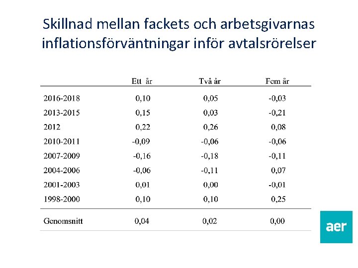 Skillnad mellan fackets och arbetsgivarnas inflationsförväntningar inför avtalsrörelser 