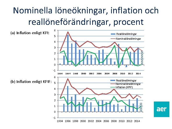 Nominella löneökningar, inflation och reallöneförändringar, procent (a) Inflation enligt KPI: 6 Reallöneökningar 5 Nominallöneökningar