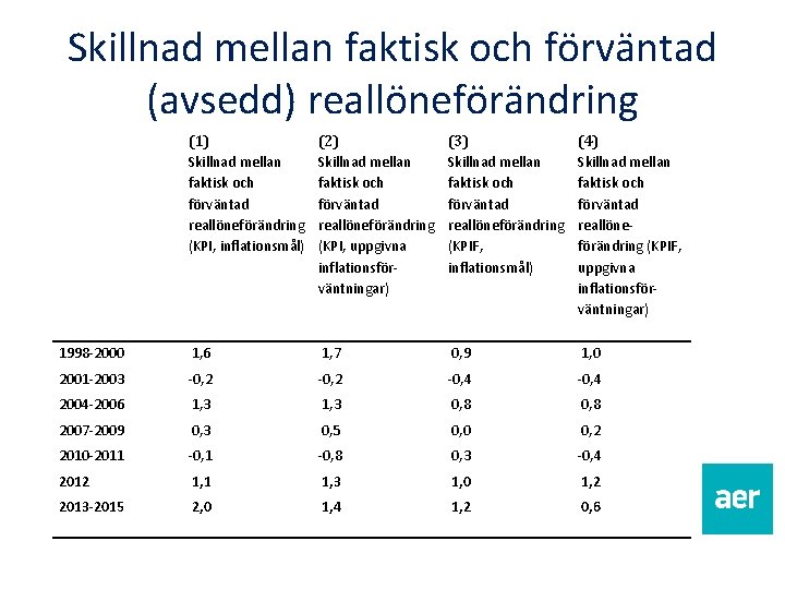 Skillnad mellan faktisk och förväntad (avsedd) reallöneförändring (1) Skillnad mellan faktisk och förväntad reallöneförändring