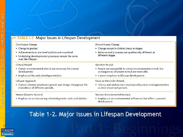 Table 1 -2. Major Issues in Lifespan Development 
