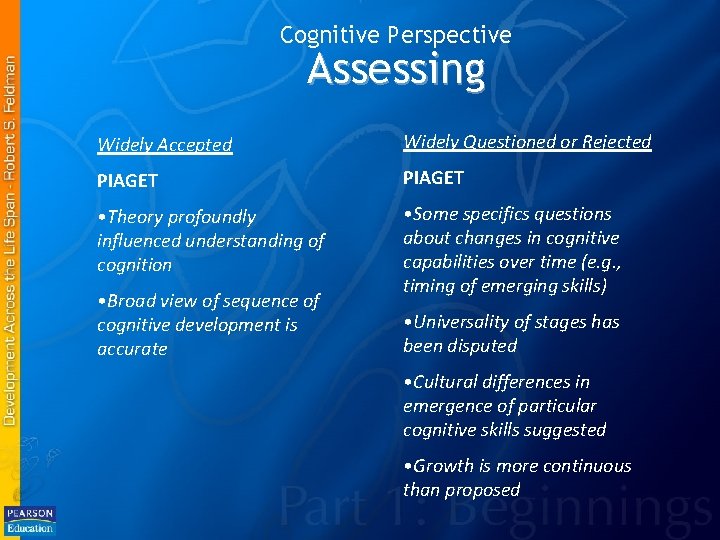 Cognitive Perspective Assessing Widely Accepted Widely Questioned or Rejected PIAGET • Theory profoundly influenced