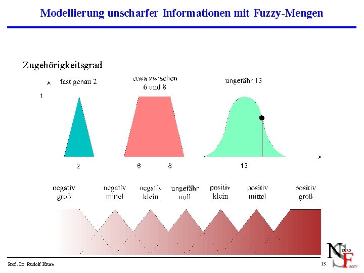 Modellierung unscharfer Informationen mit Fuzzy-Mengen Zugehörigkeitsgrad Prof. Dr. Rudolf Kruse 13 