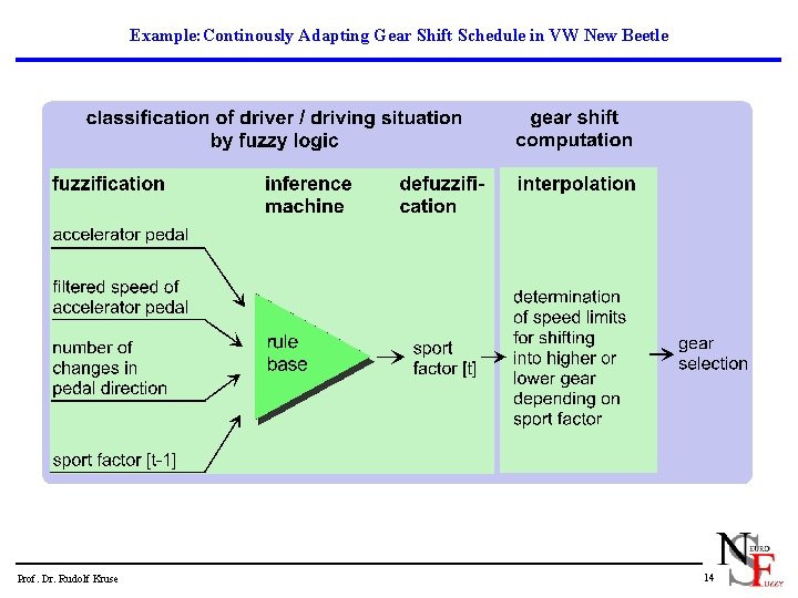 Example: Continously Adapting Gear Shift Schedule in VW New Beetle Prof. Dr. Rudolf Kruse