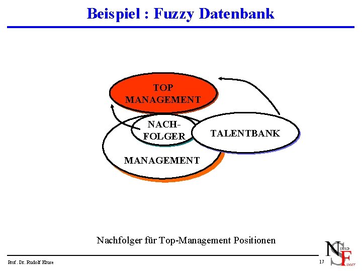 Beispiel : Fuzzy Datenbank TOP MANAGEMENT NACHFOLGER TALENTBANK MANAGEMENT Nachfolger für Top-Management Positionen Prof.