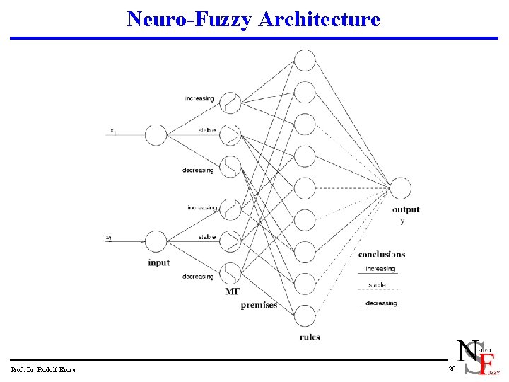 Neuro-Fuzzy Architecture Prof. Dr. Rudolf Kruse 28 