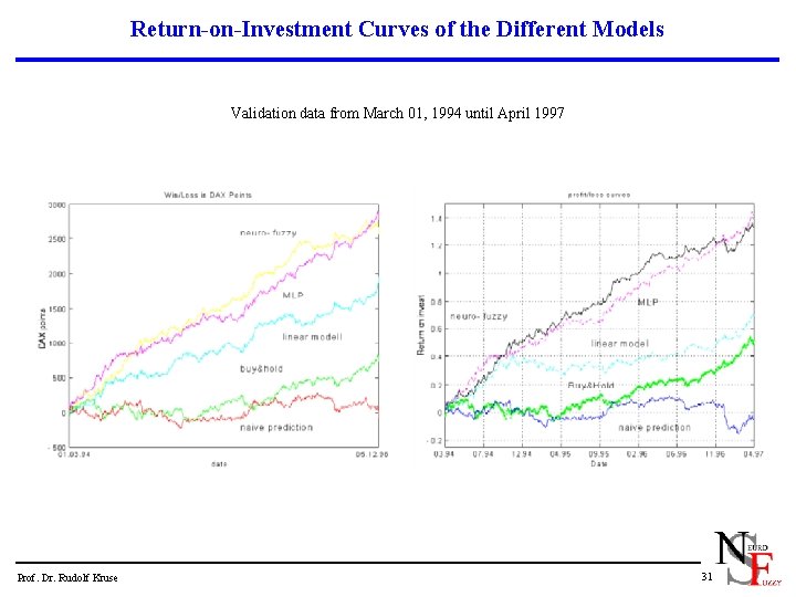 Return-on-Investment Curves of the Different Models Validation data from March 01, 1994 until April