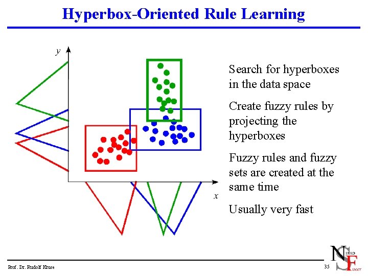 Hyperbox-Oriented Rule Learning Search for hyperboxes in the data space Create fuzzy rules by