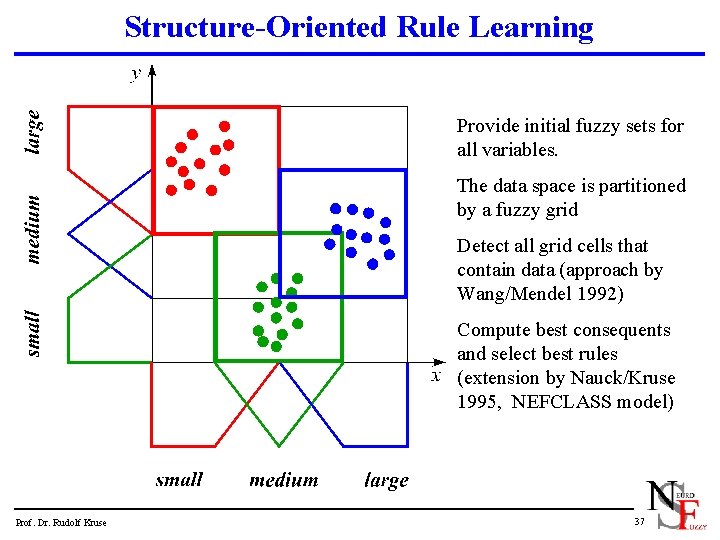 Structure-Oriented Rule Learning Provide initial fuzzy sets for all variables. The data space is