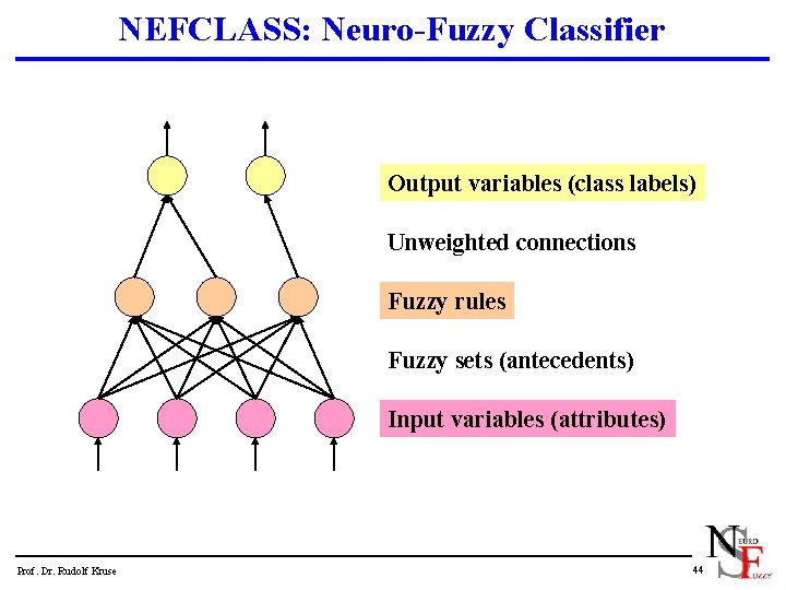 NEFCLASS: Neuro-Fuzzy Classifier Output variables (class labels) Unweighted connections Fuzzy rules Fuzzy sets (antecedents)