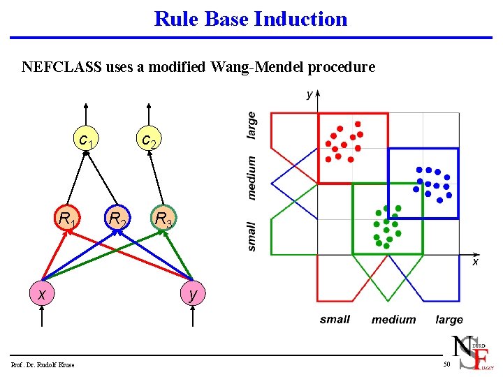 Rule Base Induction NEFCLASS uses a modified Wang-Mendel procedure c 1 R 1 x