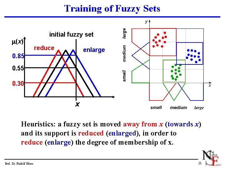 Training of Fuzzy Sets m(x) initial fuzzy set reduce enlarge 0. 85 0. 55