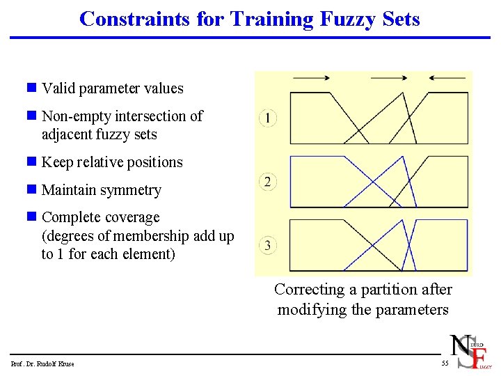 Constraints for Training Fuzzy Sets n Valid parameter values n Non-empty intersection of adjacent