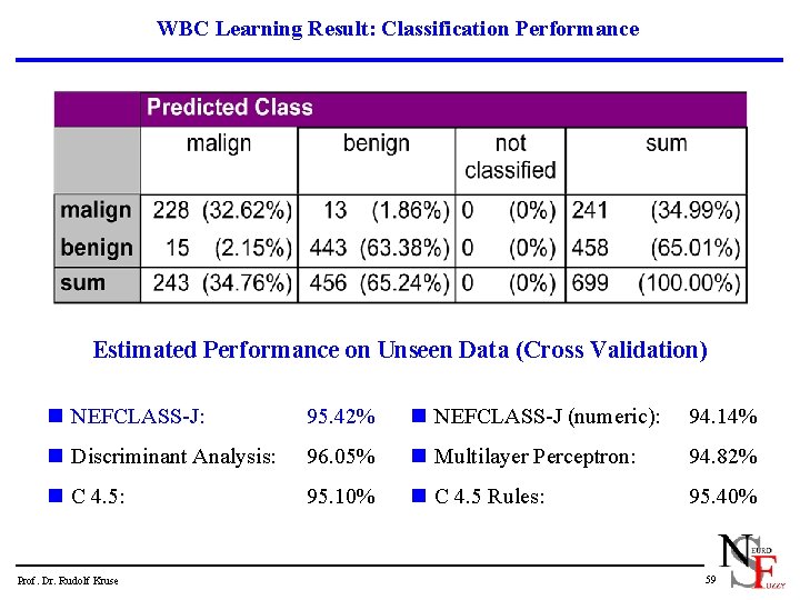 WBC Learning Result: Classification Performance Estimated Performance on Unseen Data (Cross Validation) n NEFCLASS-J: