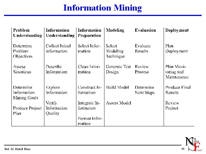 Information Mining Prof. Dr. Rudolf Kruse 66 