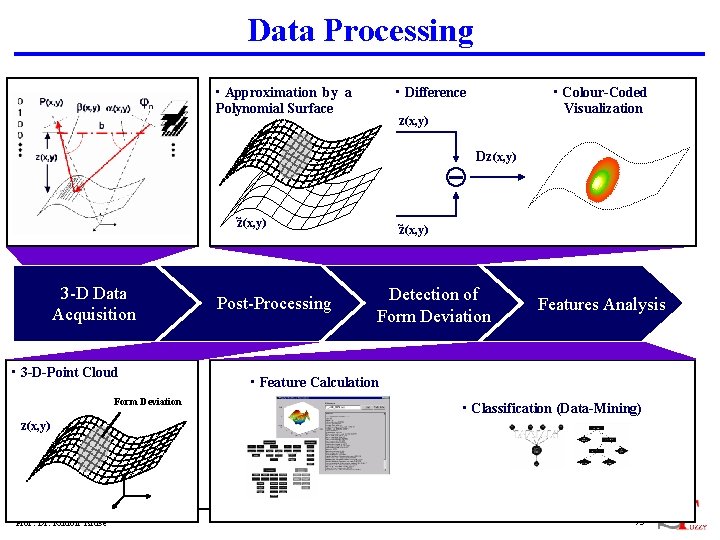 Data Processing • Approximation by a Polynomial Surface • Difference • Colour-Coded Visualization z(x,