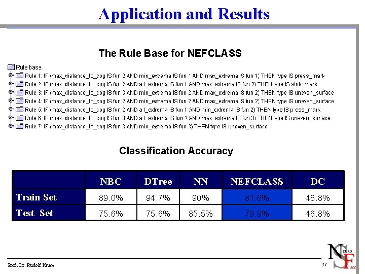 Application and Results The Rule Base for NEFCLASS Classification Accuracy NBC DTree NN NEFCLASS