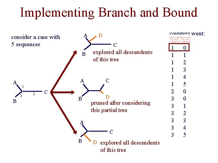 Implementing Branch and Bound A consider a case with 5 sequences C B A