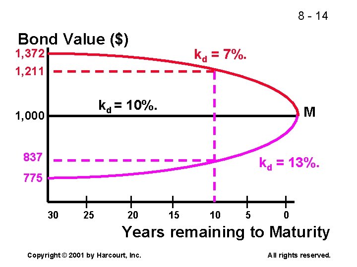 8 - 14 Bond Value ($) kd = 7%. 1, 372 1, 211 kd