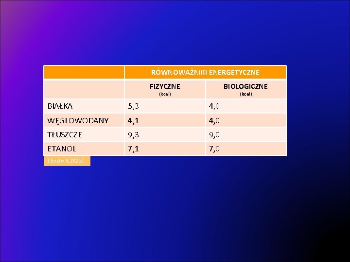 RÓWNOWAŻNIKI ENERGETYCZNE FIZYCZNE BIOLOGICZNE (kcal) BIAŁKA 5, 3 4, 0 WĘGLOWODANY 4, 1 4,