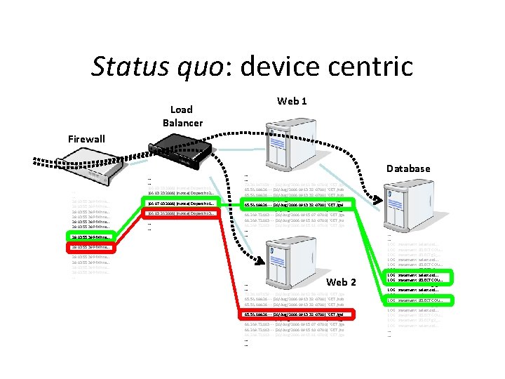 Status quo: device centric Load Balancer Web 1 Firewall . . . 28 03:
