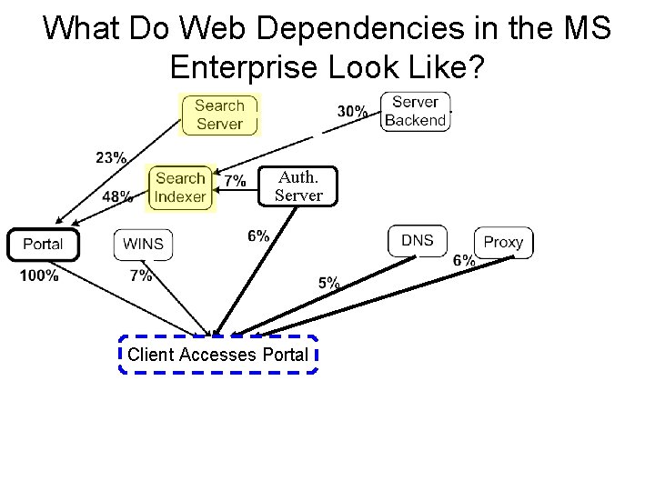 What Do Web Dependencies in the MS Enterprise Look Like? Auth. Server Client Accesses