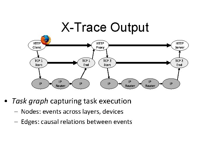 X-Trace Output HTTP Client HTTP Proxy TCP 1 Start IP TCP 1 End IP