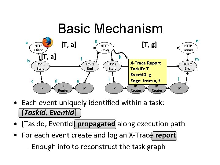 Basic Mechanism a g [T, a] HTTP Client [T, a] b c d IP