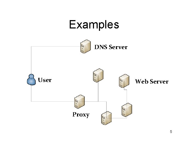 Examples DNS Server User Web Server Proxy 5 