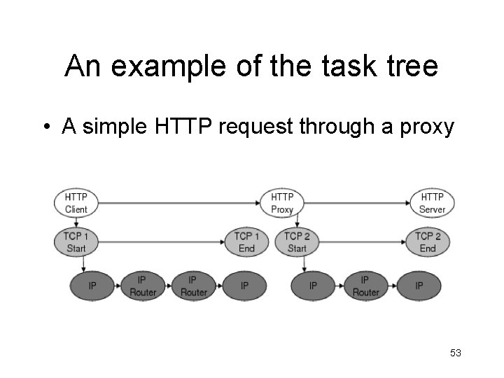 An example of the task tree • A simple HTTP request through a proxy