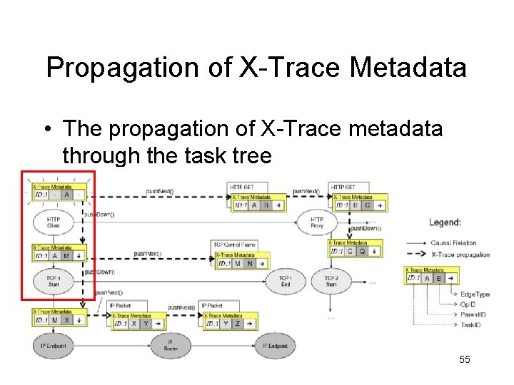 Propagation of X-Trace Metadata • The propagation of X-Trace metadata through the task tree
