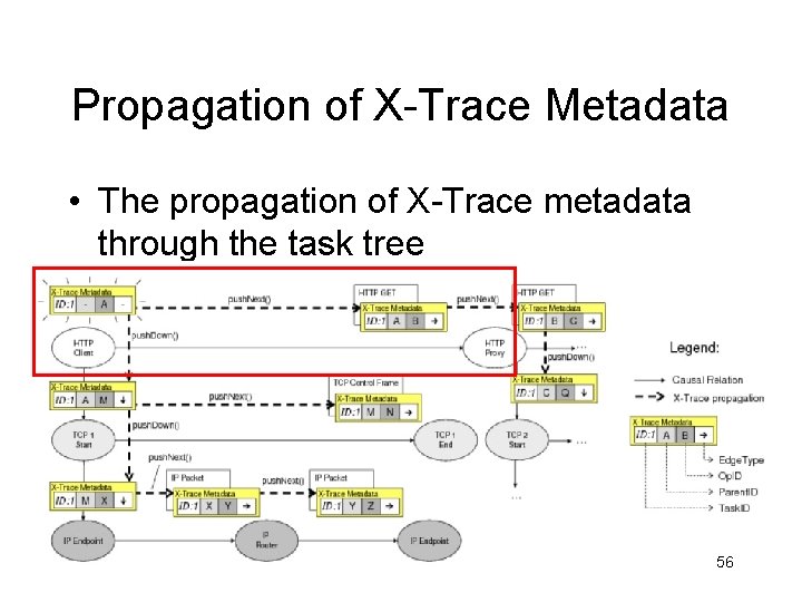 Propagation of X-Trace Metadata • The propagation of X-Trace metadata through the task tree