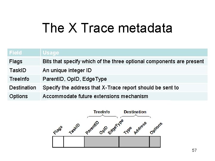 The X Trace metadata Field Usage Flags Bits that specify which of the three