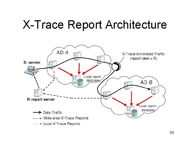X-Trace Report Architecture 58 