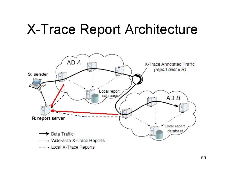 X-Trace Report Architecture 59 