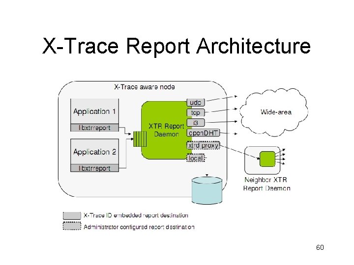 X-Trace Report Architecture 60 
