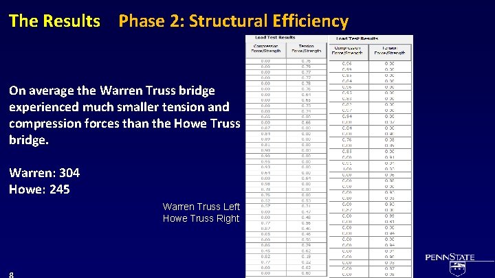 The Results Phase 2: Structural Efficiency On average the Warren Truss bridge experienced much