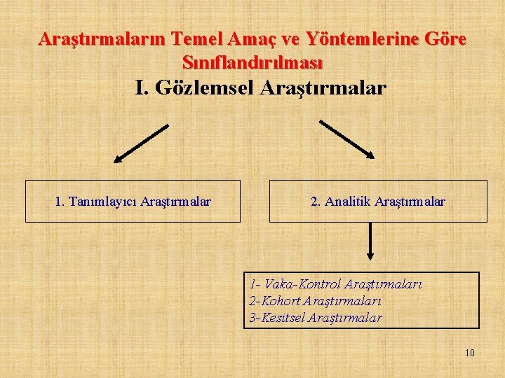 Araştırmaların Temel Amaç ve Yöntemlerine Göre Sınıflandırılması I. Gözlemsel Araştırmalar 1. Tanımlayıcı Araştırmalar 2.