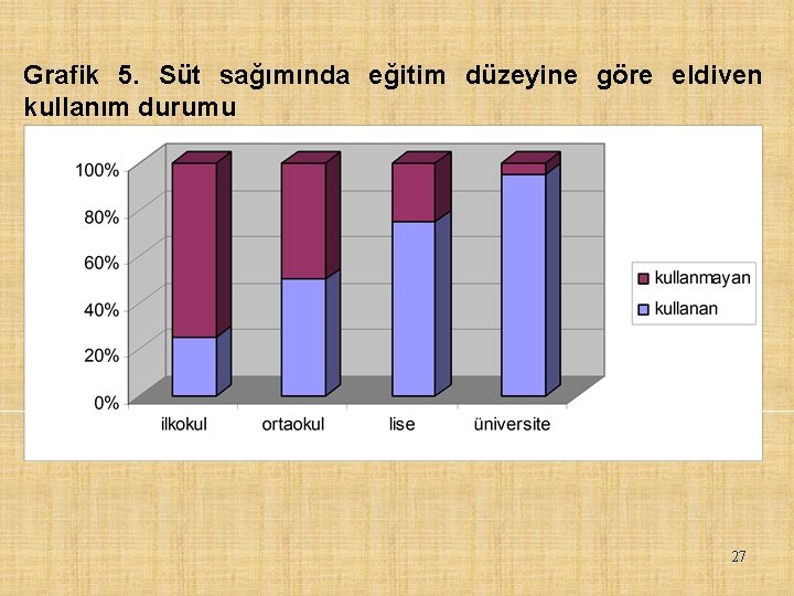 Grafik 5. Süt sağımında eğitim düzeyine göre eldiven kullanım durumu 27 