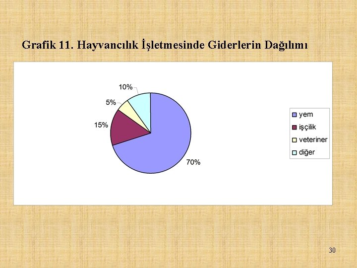 Grafik 11. Hayvancılık İşletmesinde Giderlerin Dağılımı 30 