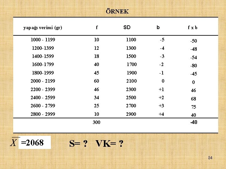 ÖRNEK SD b yapağı verimi (gr) f 1000 - 1199 10 1100 -5 -50