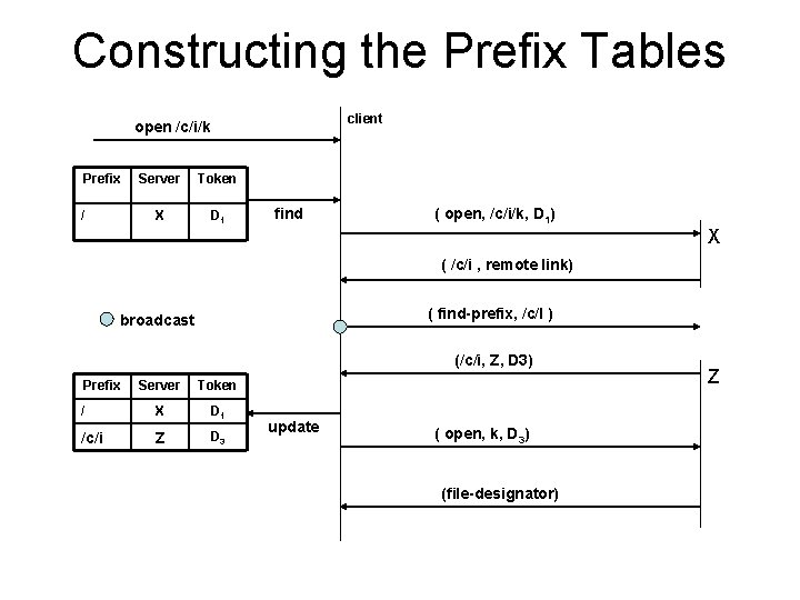 Constructing the Prefix Tables client open /c/i/k Prefix / Server Token X D 1