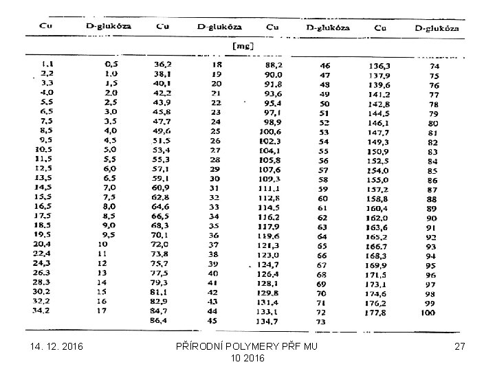 14. 12. 2016 PŘÍRODNÍ POLYMERY PŘF MU 10 2016 27 