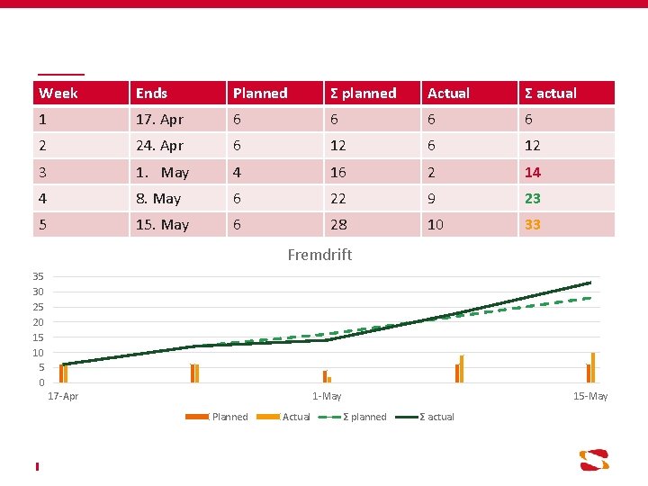 Week Ends Planned Σ planned Actual Σ actual 1 17. Apr 6 6 2