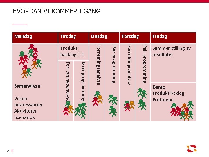 HVORDAN VI KOMMER I GANG Mandag Tirsdag Onsdag Fredag Pair programming Forretningsanalyse Pair programming