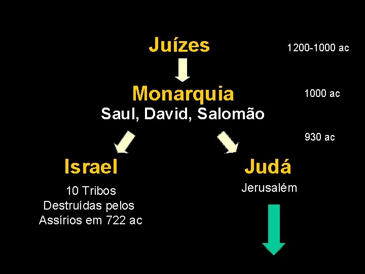 Juízes 1200 -1000 ac Monarquia 1000 ac Saul, David, Salomão 930 ac Israel Judá