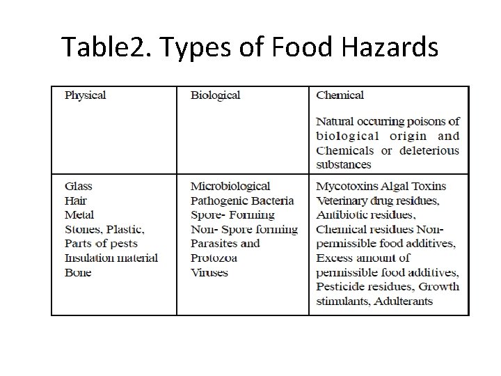 Table 2. Types of Food Hazards 